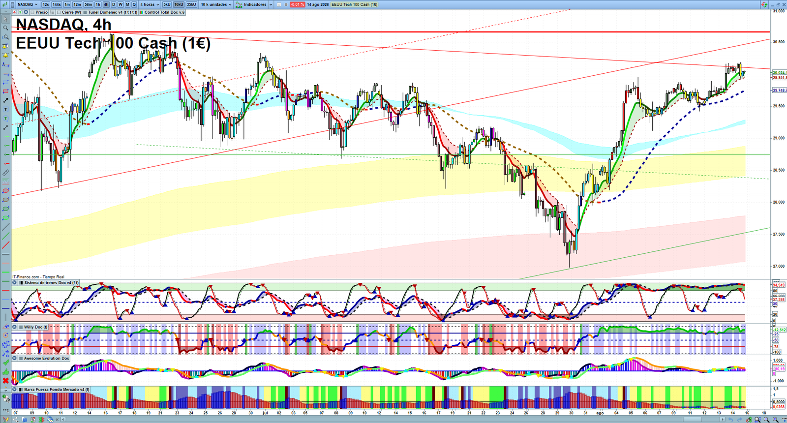 Nasdaq H4 technical analysis chart showing short-term market structure and intraday price action